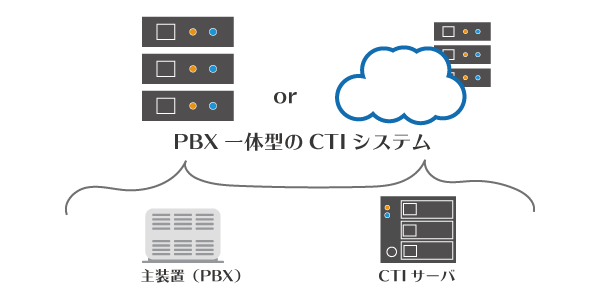 PBX一体型のCTIシステム:クラウド型とオンプレミス型イメージ