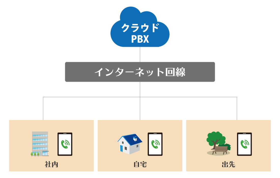 鳥取県の市外局番をスマホの専用アプリを使って発着信ができる