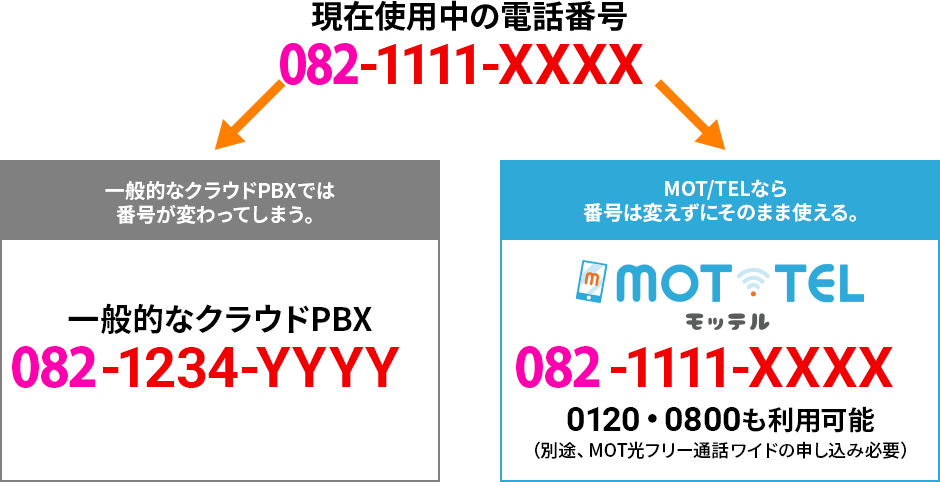 一般的なクラウドPBXとの違い