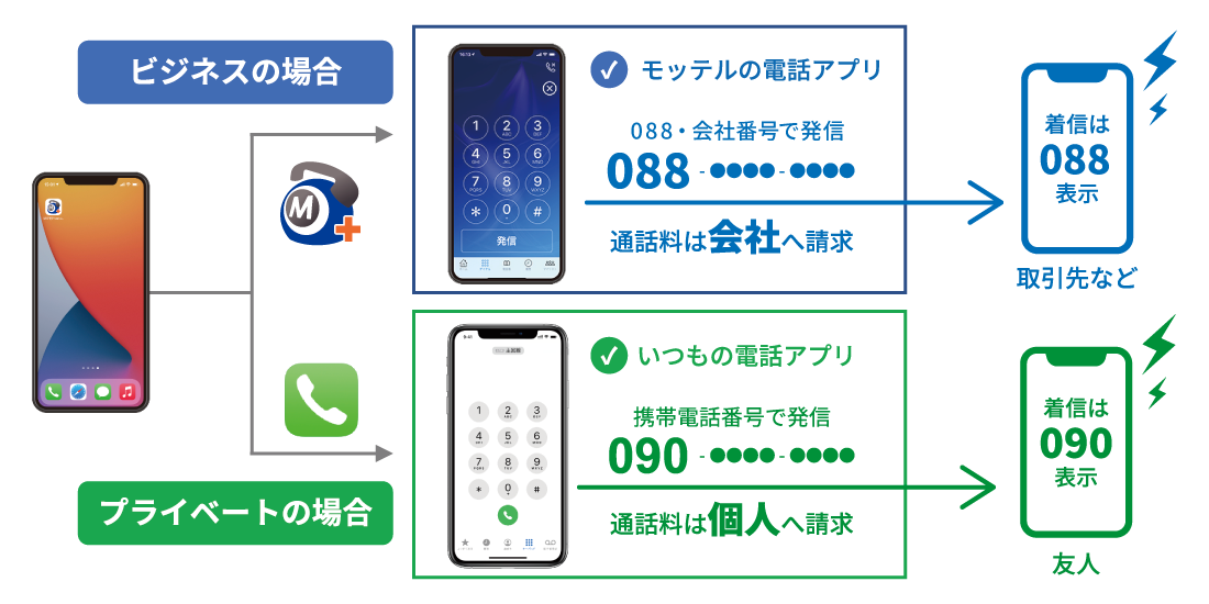 クラウド電話「モッテル」は、「050番号」や「088・087・089など」の高知・徳島・愛媛・香川県各地域の市外局番を使った発着信ができるサービスです。