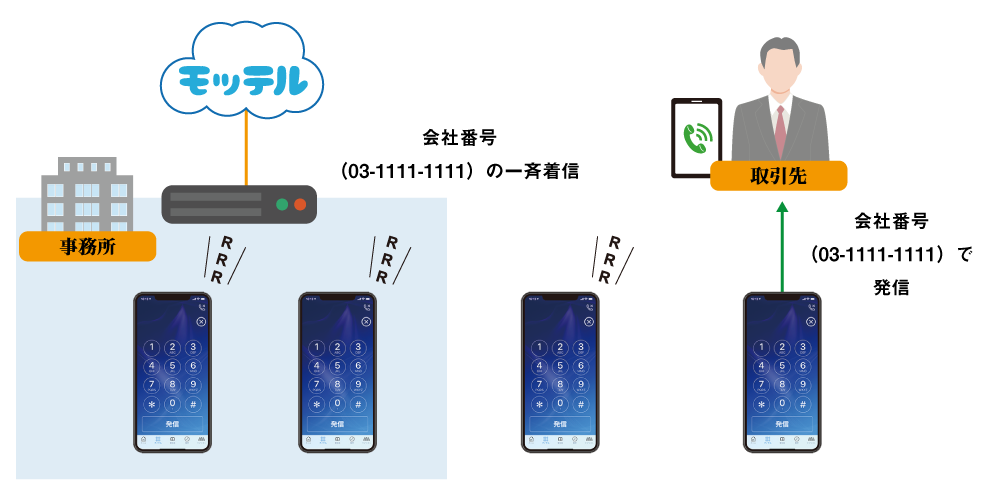 会社番号を使った受発信も可能